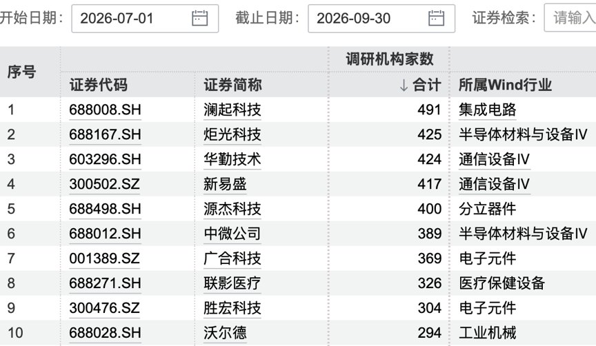 688008火了!491家机构扎堆调研,“盯上”这家龙...