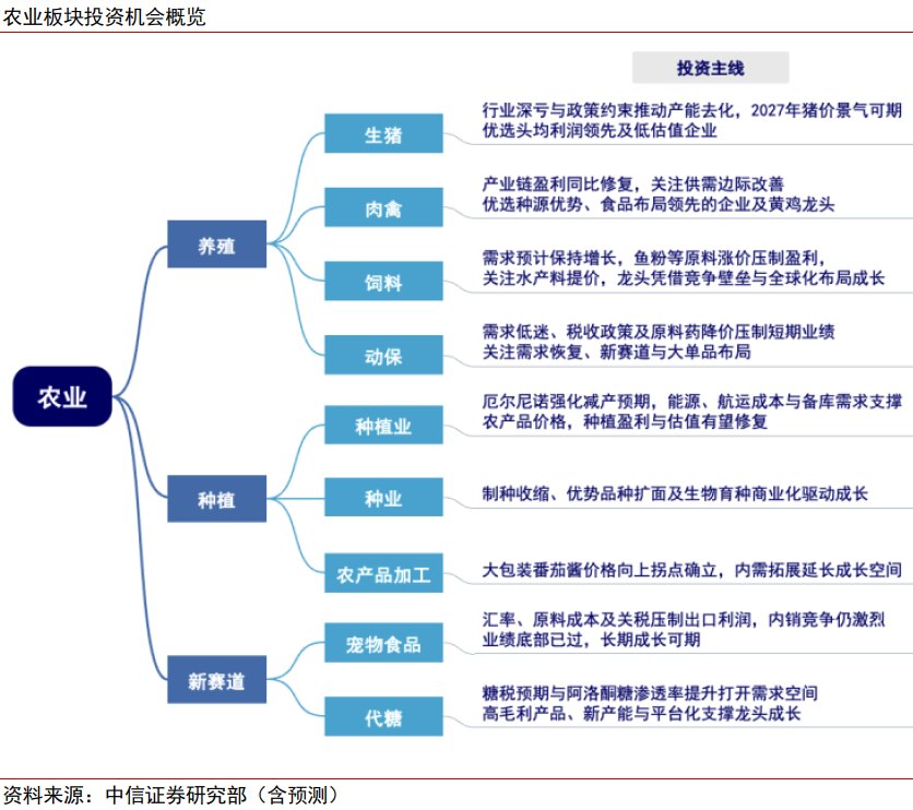 中信证券：预计2026年为大宗农产品蓄势向上的元年