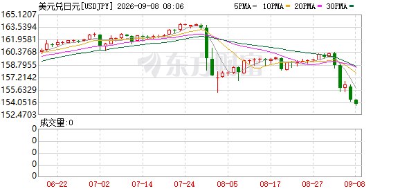 连续4个月下降 日本外汇储备8月降幅刷新纪录